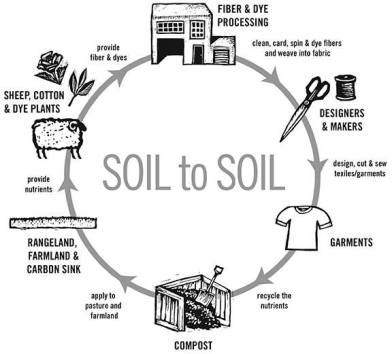 Fibershed "Soil to Soil" conceptual model by Rebecca Burgess, 2013