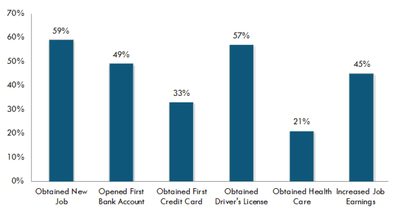 From Two Years and Counting: Assessing the Growing Power of DACA, 2014
